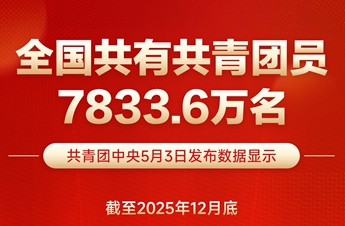 Communist Youth League of China has nearly 78.34 million members
